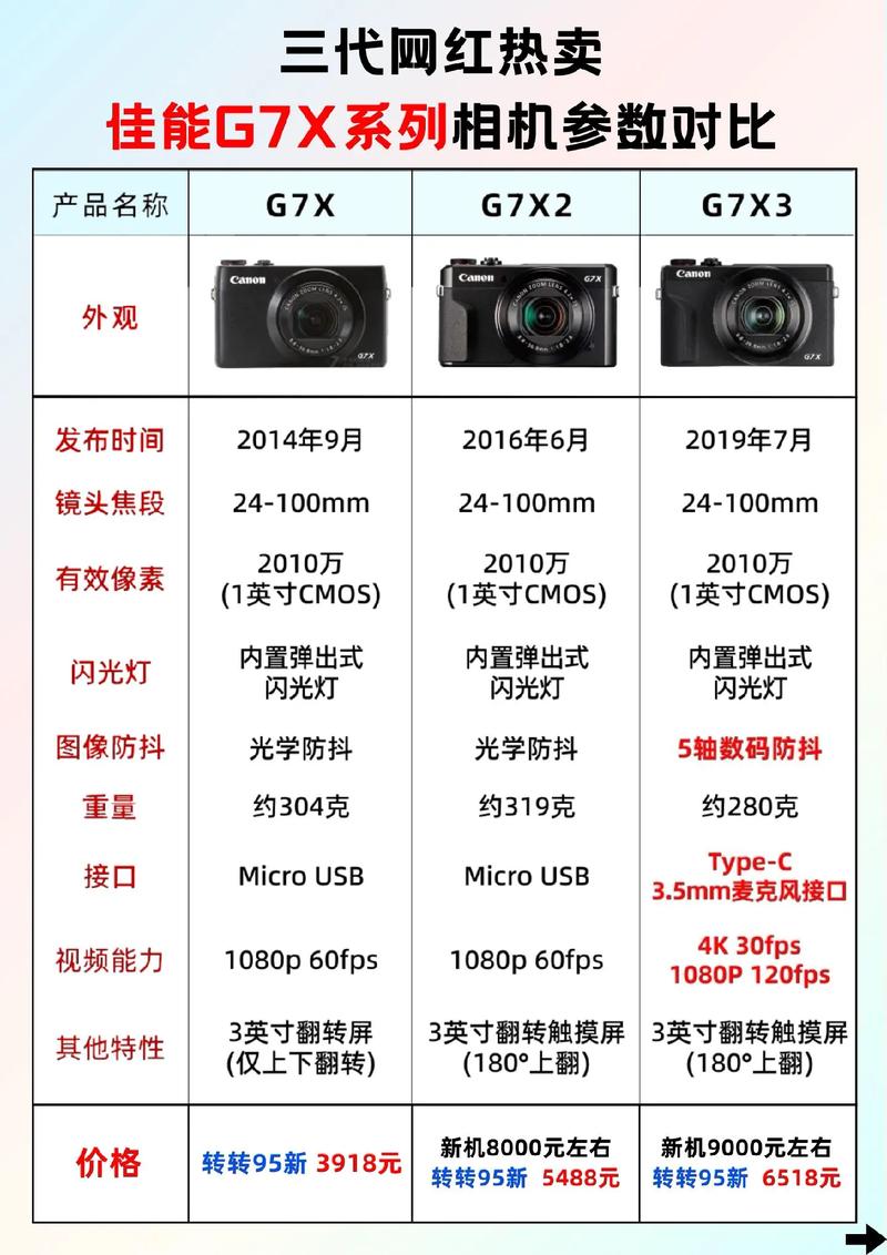 选相机要看什么参数_选相机？权衡画质便携，像素高不等于好！