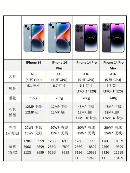 苹果14各配置参数表图片_苹果灵动岛新设计，4800万像素主摄但输出多为1200万，Pro系列升级是否值得？
