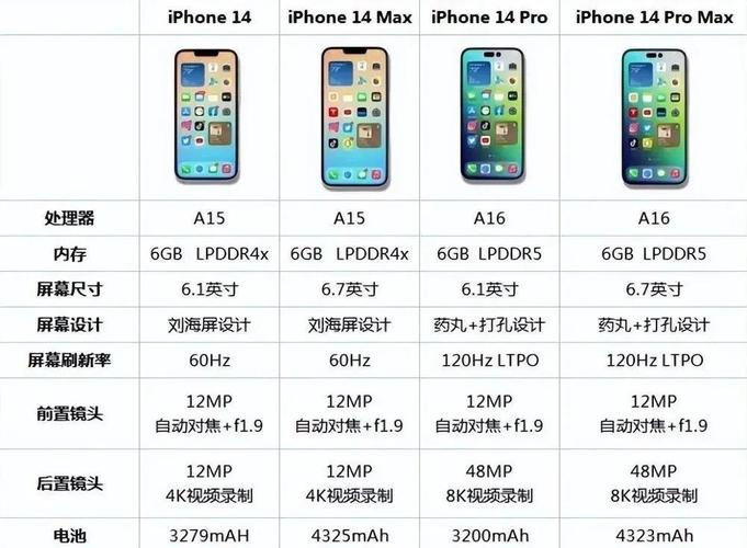 苹果14各配置参数表图片_苹果灵动岛新设计，4800万像素主摄但输出多为1200万，Pro系列升级是否值得？