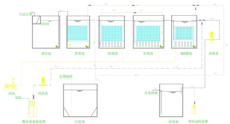 小型城市生活污水参数_生活污水如何处理达标排放？