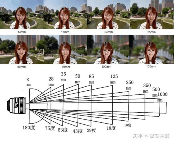 照片焦距参数怎么看_镜头焦距24-70mm，F值影响景深