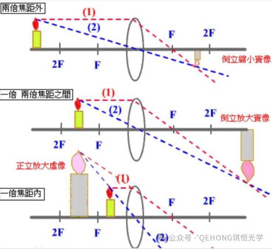 初二物理怎么找焦距_用阳光或远光测凸透镜焦距