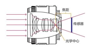 相机拍照成像的原理_镜头角度与构图技巧
