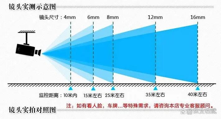 焦距4mm和6mm哪个好_选4mm或6mm监控镜头？看距离和场景！