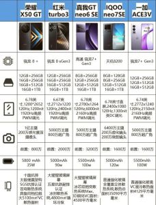 真我gt5系列参数配置_骁龙差距小，GT5亮屏快充强