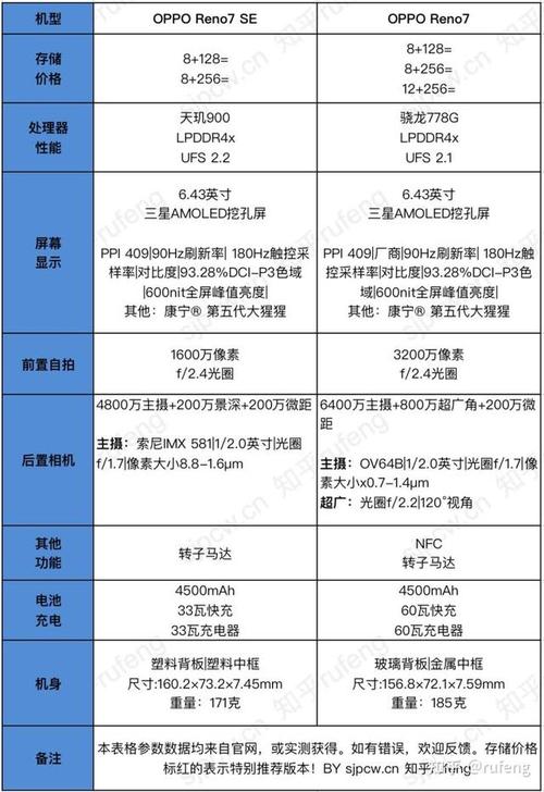 OPPOReno7参数_拍照强，网速快，续航好
