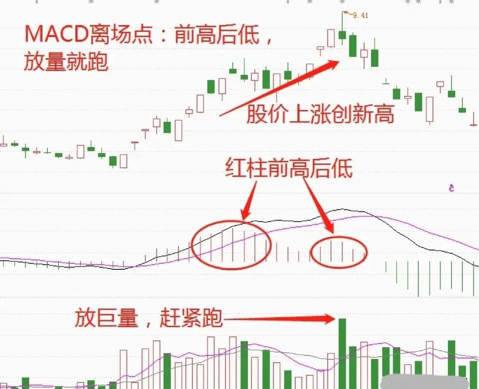 macd的最佳参数设置_捕捉波动，减少假信号